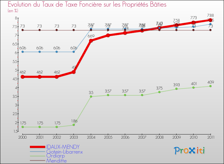 Evolution du taux de la taxe foncière sur le bati pour IDAUX-MENDY et les communes proches Comparaison des taux de taxe foncière sur le bati pour IDAUX-MENDY et les communes voisines