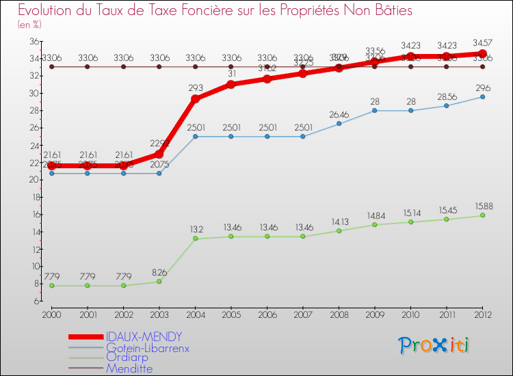 Evolution du taux de la taxe foncière sur les immeubles et terrains non batis pour IDAUX-MENDY et les communes proches de 2000 à 2012 Comparaison des taux de la taxe foncière sur les immeubles et terrains non batis pour IDAUX-MENDY et les communes voisines de 2000 à 2012