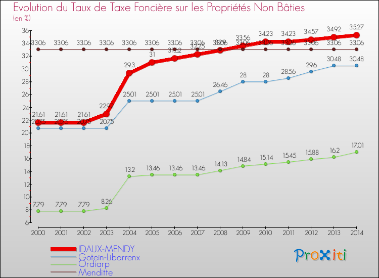 Evolution du taux de la taxe foncière sur les immeubles et terrains non batis pour IDAUX-MENDY et les communes proches de 2000 à 2014 Comparaison des taux de la taxe foncière sur les immeubles et terrains non batis pour IDAUX-MENDY et les communes voisines de 2000 à 2014