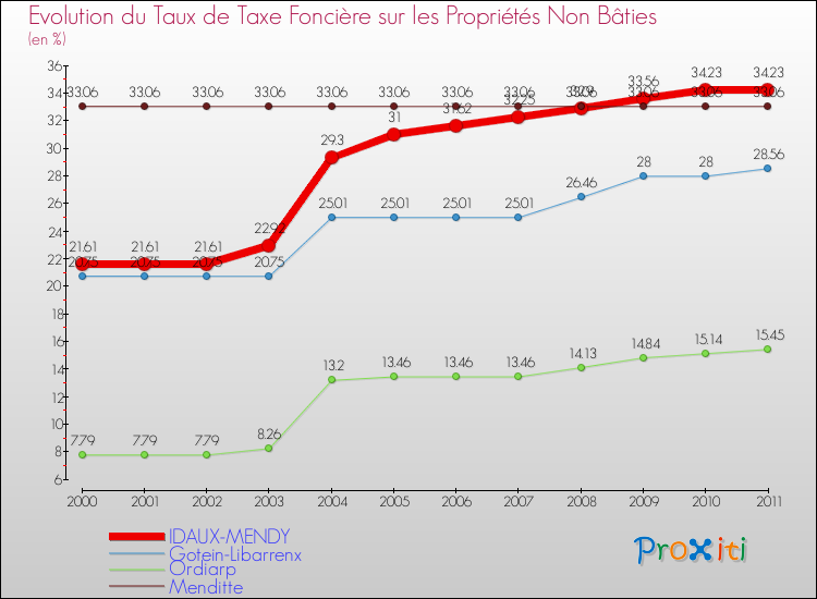 Evolution du taux de la taxe foncière sur les immeubles et terrains non batis pour IDAUX-MENDY et les communes proches Comparaison des taux de la taxe foncière sur les immeubles et terrains non batis pour IDAUX-MENDY et les communes voisines