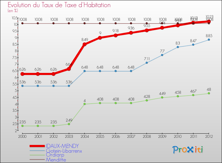 Evolution du taux de la taxe d'habitation pour IDAUX-MENDY et les communes proches Comparaison des taux de la taxe d'habitation pour IDAUX-MENDY et les communes voisines
