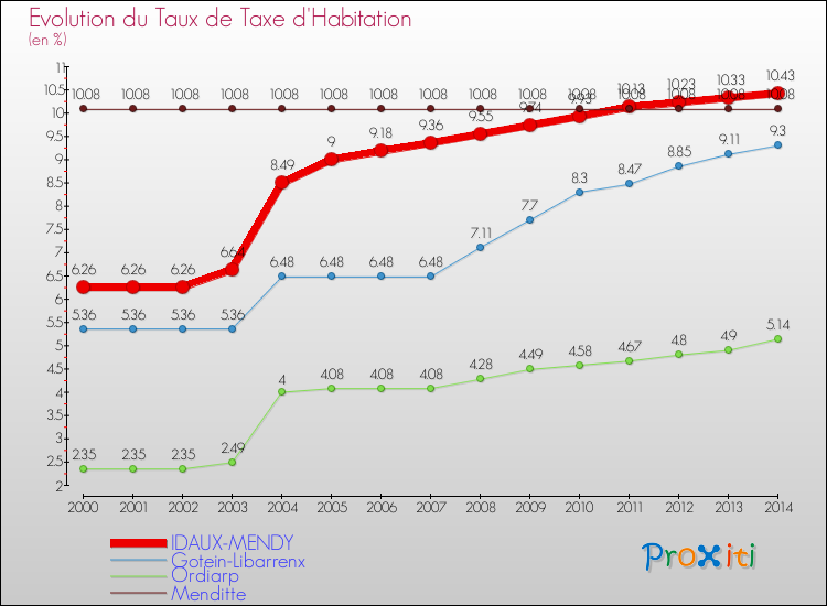 Evolution du taux de la taxe d'habitation pour IDAUX-MENDY et les communes proches de 2000 à 2014 Comparaison des taux de la taxe d'habitation pour IDAUX-MENDY et les communes voisines de 2000 à 2014