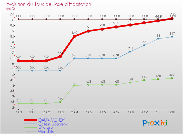 Evolution du taux de la taxe d'habitation pour IDAUX-MENDY et les communes proches Comparaison des taux de la taxe d'habitation pour IDAUX-MENDY et les communes voisines