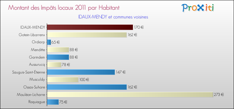 Montant des impôts locaux par Habitant pour IDAUX-MENDY et les communes proches Comparaison des impôts locaux par habitant pour IDAUX-MENDY et les communes voisines