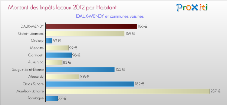 Montant des impôts locaux par Habitant pour IDAUX-MENDY et les communes proches Comparaison des impôts locaux par habitant pour IDAUX-MENDY et les communes voisines