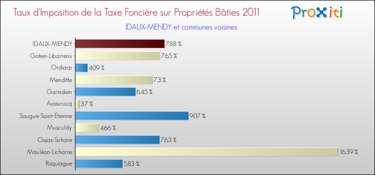 Taux d'imposition de la taxe foncière sur le bati 2011 pour IDAUX-MENDY et les communes proches Comparaison des taux d'imposition de la taxe foncière sur le bati 2011 pour IDAUX-MENDY et les communes voisines