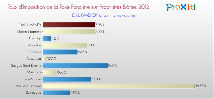 Taux d'imposition de la taxe foncière sur le bati 2012 pour IDAUX-MENDY et les communes proches Comparaison des taux d'imposition de la taxe foncière sur le bati 2012 pour IDAUX-MENDY et les communes voisines