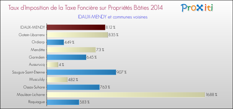 Taux d'imposition de la taxe foncière sur le bati 2014 pour IDAUX-MENDY et les communes proches Comparaison des taux d'imposition de la taxe foncière sur le bati 2014 pour IDAUX-MENDY et les communes voisines