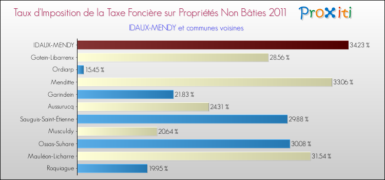 Taux d'imposition de la taxe foncière sur les immeubles et terrains non batis 2011 pour IDAUX-MENDY et les communes proches Comparaison des taux d'imposition de la taxe foncière sur les immeubles et terrains non batis 2011 pour IDAUX-MENDY et les communes voisines
