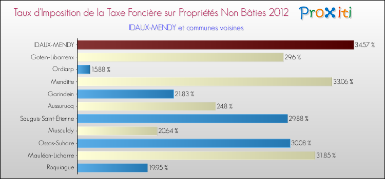 Taux d'imposition de la taxe foncière sur les immeubles et terrains non batis 2012 pour IDAUX-MENDY et les communes proches Comparaison des taux d'imposition de la taxe foncière sur les immeubles et terrains non batis 2012 pour IDAUX-MENDY et les communes voisines