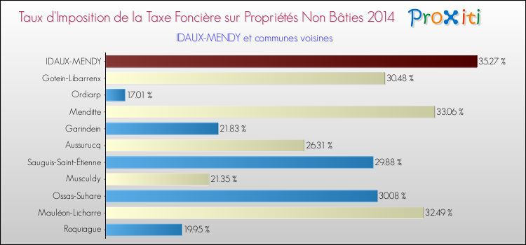 Taux d'imposition de la taxe foncière sur les immeubles et terrains non batis 2014 pour IDAUX-MENDY et les communes proches Comparaison des taux d'imposition de la taxe foncière sur les immeubles et terrains non batis 2014 pour IDAUX-MENDY et les communes voisines