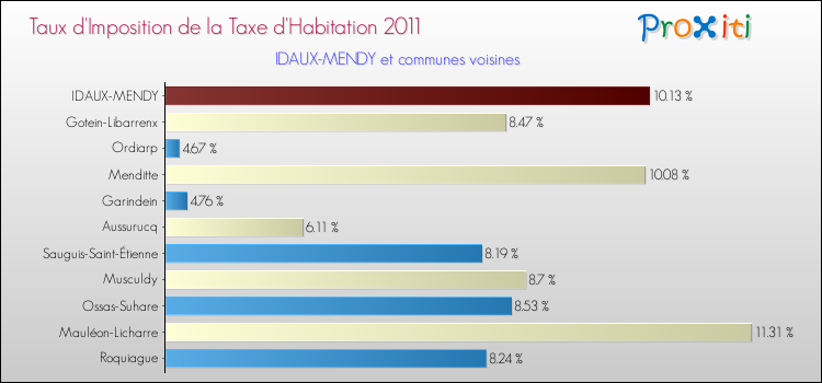 Taux d'imposition de la taxe d'habitation 2011 pour IDAUX-MENDY et les communes proches Comparaison des taux d'imposition de la taxe d'habitation 2011 pour IDAUX-MENDY et les communes voisines