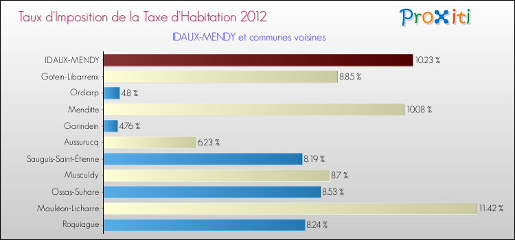Taux d'imposition de la taxe d'habitation 2012 pour IDAUX-MENDY et les communes proches Comparaison des taux d'imposition de la taxe d'habitation 2012 pour IDAUX-MENDY et les communes voisines