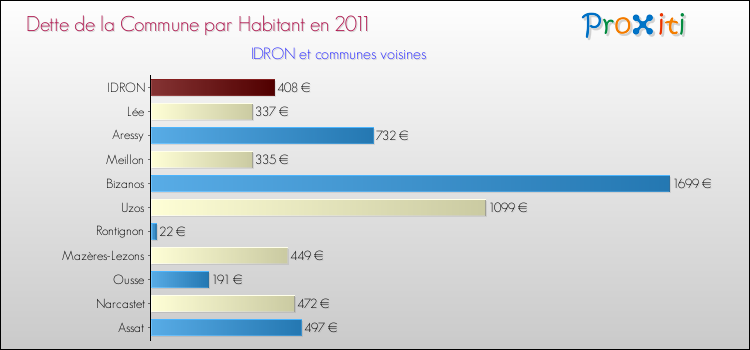 Dette par habitant de la commune en 2011 pour IDRON et les communes proches Comparaison de la dette par habitant de la commune en 2011 pour IDRON et les communes voisines