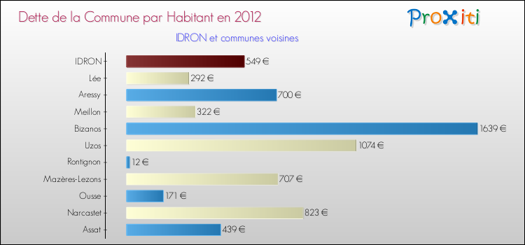 Dette par habitant de la commune en 2012 pour IDRON et les communes proches Comparaison de la dette par habitant de la commune en 2012 pour IDRON et les communes voisines