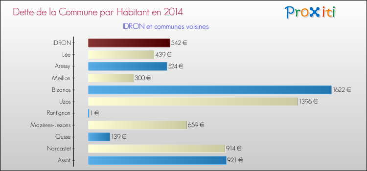 Dette par habitant de la commune en 2014 pour IDRON et les communes proches Comparaison de la dette par habitant de la commune en 2014 pour IDRON et les communes voisines