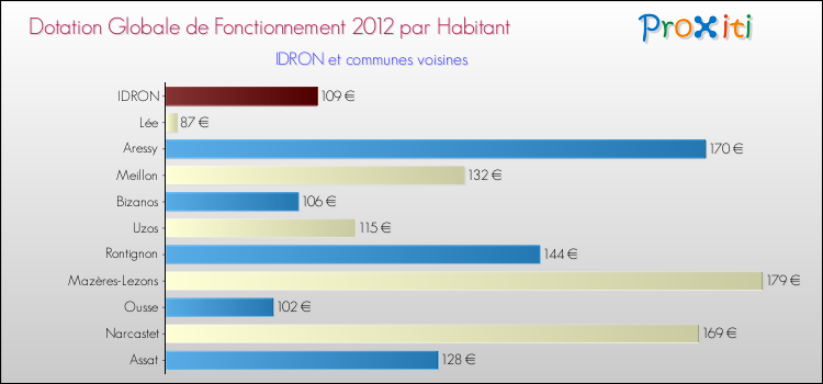 Montant des dotations globales de fonctionnement DGF par Habitant pour IDRON et les communes proches Comparaison des des dotations globales de fonctionnement DGF par habitant pour IDRON et les communes voisines