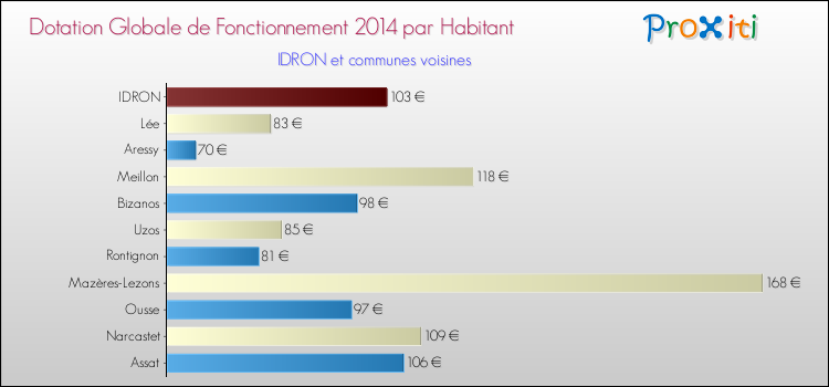 Montant des dotations globales de fonctionnement DGF par Habitant pour IDRON et les communes proches en 2014. Comparaison des des dotations globales de fonctionnement DGF par habitant pour IDRON et les communes voisines en 2014.