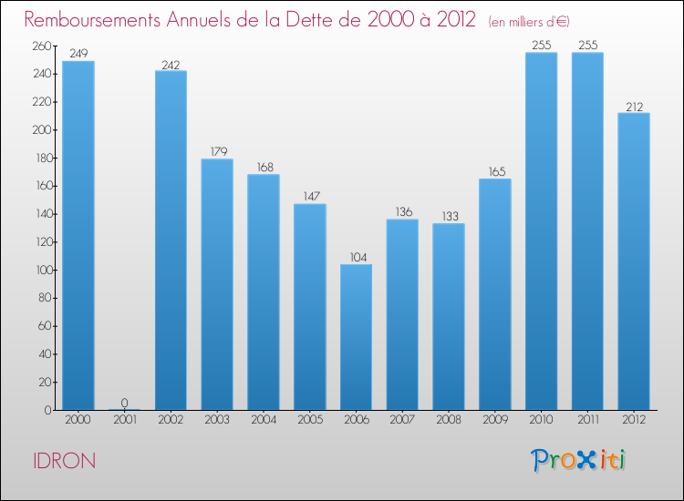 Evolution de l'annuité de la dette pour la commune de IDRON de 2000 à 2012 Annuités de la dette pour IDRON de 2000 à 2012