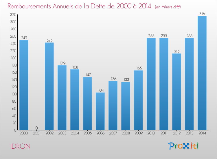 Evolution de l'annuité de la dette pour la commune de IDRON de 2000 à 2014 Annuités de la dette pour IDRON de 2000 à 2014