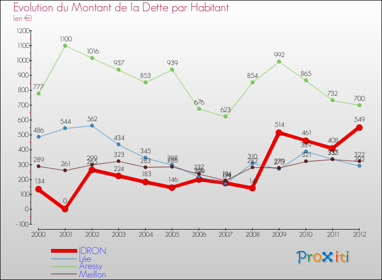 Evolution de la dette par habitant pour la commune de IDRON et les communes proches de 2000 à 2012 Comparaison de la dette par habitant pour IDRON et les communes voisines de 2000 à 2012