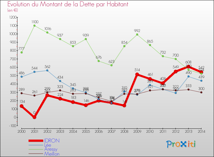 Evolution de la dette par habitant pour la commune de IDRON et les communes proches de 2000 à 2014 Comparaison de la dette par habitant pour IDRON et les communes voisines de 2000 à 2014
