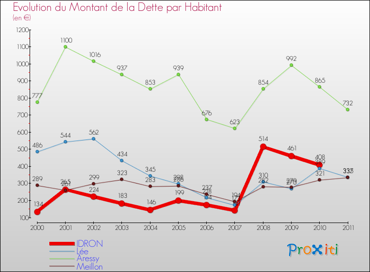 Evolution de la dette par habitant pour la commune de IDRON et les communes proches Comparaison de la dette par habitant pour IDRON et les communes voisines