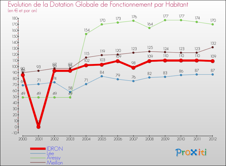 Evolution et montant de la dotation globale de fonctionnement par Habitant pour IDRON et les communes proches Comparaison des dotations globales de fonctionnement par habitant pour IDRON et les communes voisines