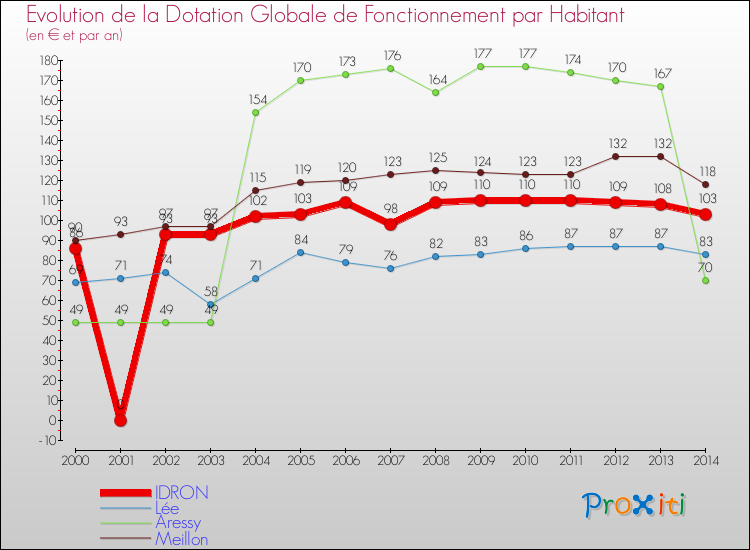Evolution et montant de la dotation globale de fonctionnement par Habitant pour IDRON et les communes proches de 2000 à 2014. Comparaison des dotations globales de fonctionnement par habitant pour IDRON et les communes voisines de 2000 à 2014.