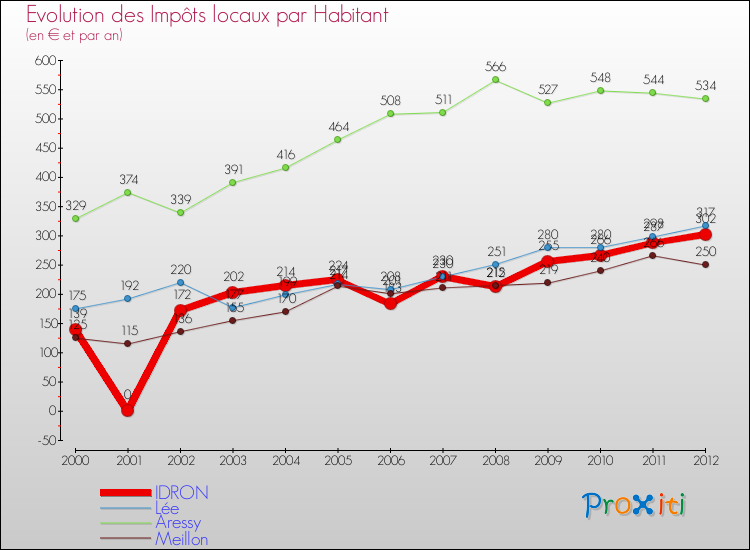 Evolution et montant des impôts locaux par Habitant pour IDRON et les communes proches Comparaison des impôts locaux par habitant pour IDRON et les communes voisines