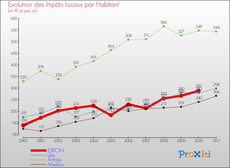 Evolution et montant des impôts locaux par Habitant pour IDRON et les communes proches Comparaison des impôts locaux par habitant pour IDRON et les communes voisines