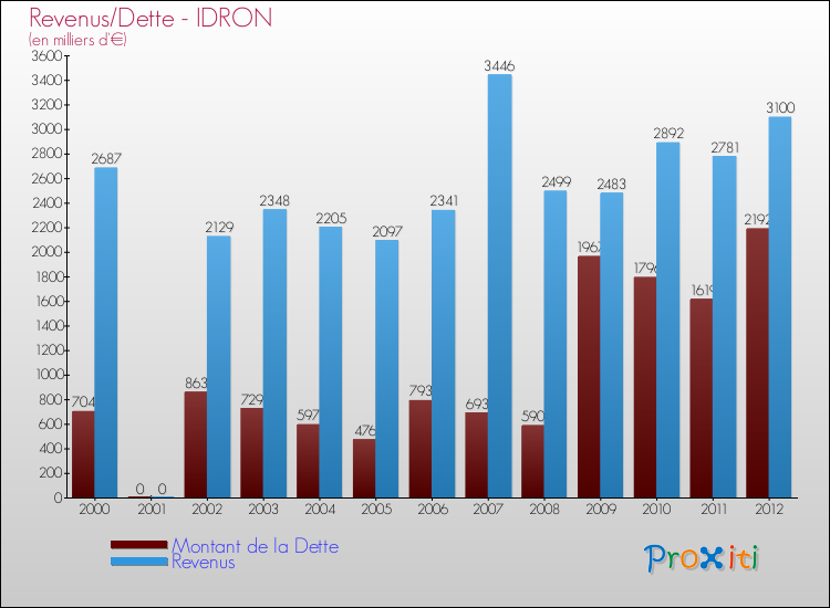 Evolution comparée de la dette et des revenus pour la commune de IDRON de 2000 à 2012 Comparaison de la dette et des revenus pour IDRON de 2000 à 2012
