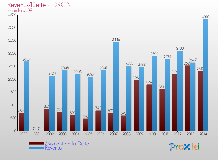 Evolution comparée de la dette et des revenus pour la commune de IDRON de 2000 à 2014 Comparaison de la dette et des revenus pour IDRON de 2000 à 2014