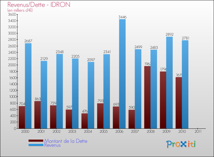 Evolution comparée de la dette et des revenus pour la commune de IDRON de 2000 à 2011 Comparaison de la dette et des revenus pour IDRON de 2000 à 2011