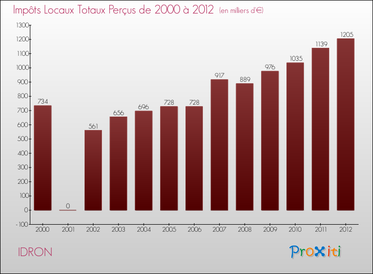 Evolution des Impôts Locaux pour la commune de IDRON de 2000 à 2012 Evolution des Impôts Locaux pour IDRON de 2000 à 2012