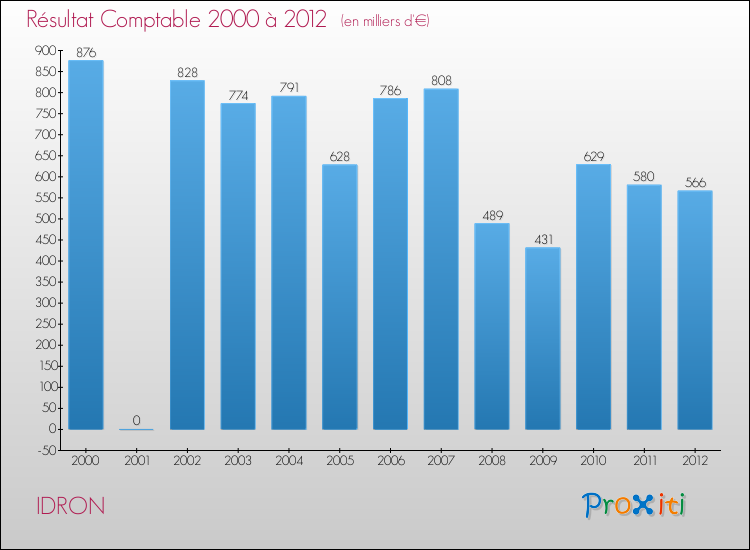 Evolution du résultat comptable pour la commune de IDRON de 2000 à 2012 Evolution du résultat comptable pour IDRON de 2000 à 2012