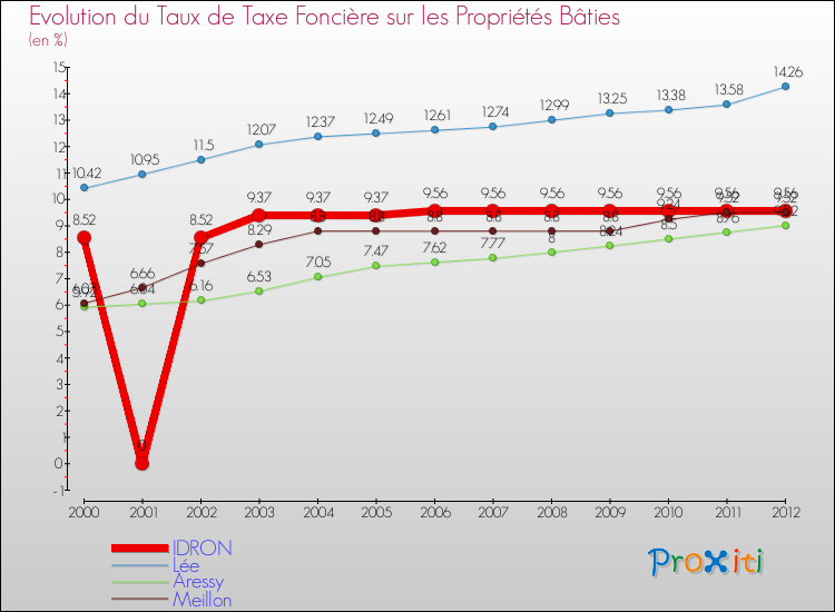 Evolution du taux de la taxe foncière sur le bati pour IDRON et les communes proches de 2000 à 2012 Comparaison des taux de taxe foncière sur le bati pour IDRON et les communes voisines de 2000 à 2012