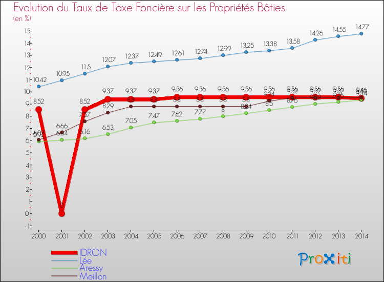 Evolution du taux de la taxe foncière sur le bati pour IDRON et les communes proches de 2000 à 2014 Comparaison des taux de taxe foncière sur le bati pour IDRON et les communes voisines de 2000 à 2014