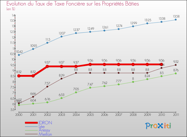 Evolution du taux de la taxe foncière sur le bati pour IDRON et les communes proches Comparaison des taux de taxe foncière sur le bati pour IDRON et les communes voisines