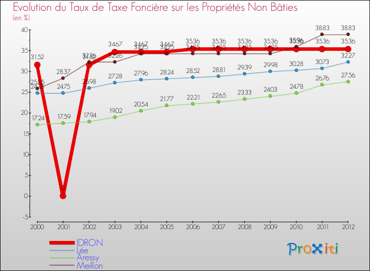 Evolution du taux de la taxe foncière sur les immeubles et terrains non batis pour IDRON et les communes proches de 2000 à 2012 Comparaison des taux de la taxe foncière sur les immeubles et terrains non batis pour IDRON et les communes voisines de 2000 à 2012