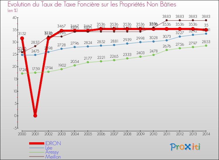 Evolution du taux de la taxe foncière sur les immeubles et terrains non batis pour IDRON et les communes proches de 2000 à 2014 Comparaison des taux de la taxe foncière sur les immeubles et terrains non batis pour IDRON et les communes voisines de 2000 à 2014