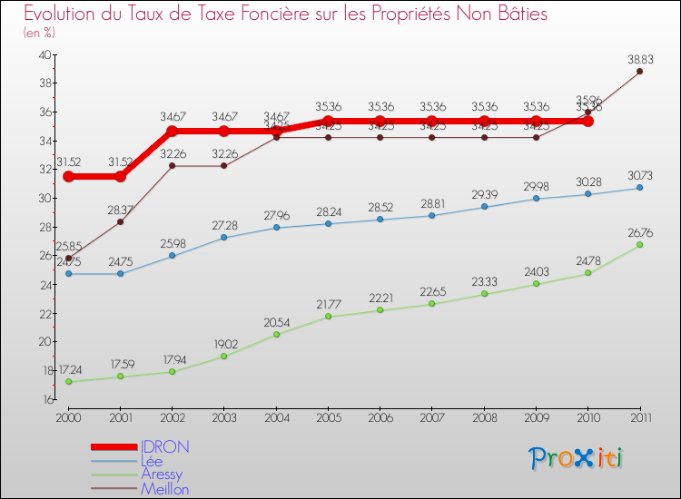 Evolution du taux de la taxe foncière sur les immeubles et terrains non batis pour IDRON et les communes proches Comparaison des taux de la taxe foncière sur les immeubles et terrains non batis pour IDRON et les communes voisines