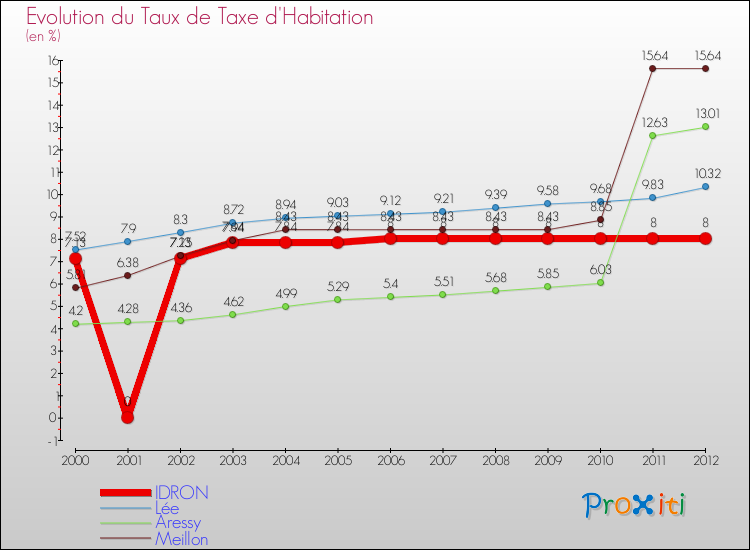 Evolution du taux de la taxe d'habitation pour IDRON et les communes proches Comparaison des taux de la taxe d'habitation pour IDRON et les communes voisines