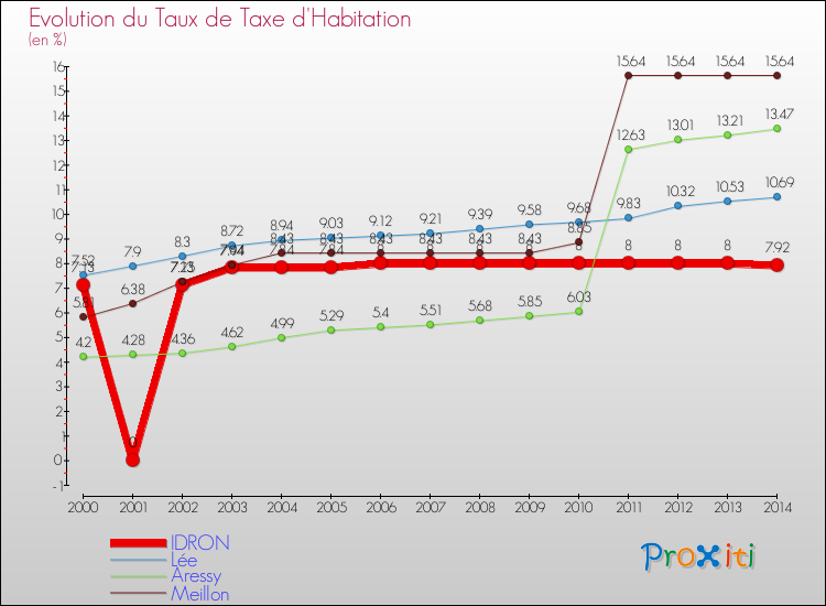 Evolution du taux de la taxe d'habitation pour IDRON et les communes proches de 2000 à 2014 Comparaison des taux de la taxe d'habitation pour IDRON et les communes voisines de 2000 à 2014