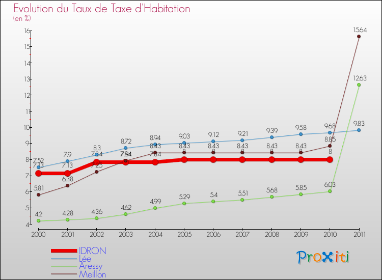 Evolution du taux de la taxe d'habitation pour IDRON et les communes proches Comparaison des taux de la taxe d'habitation pour IDRON et les communes voisines