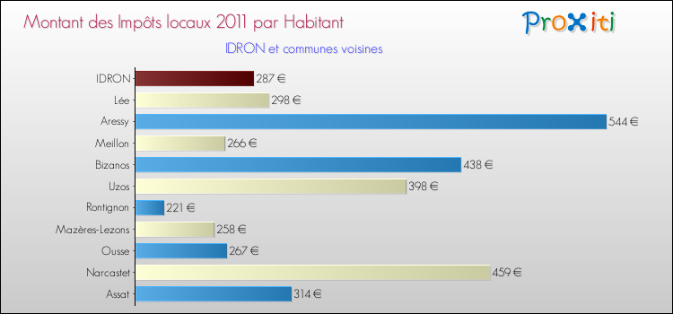 Montant des impôts locaux par Habitant pour IDRON et les communes proches Comparaison des impôts locaux par habitant pour IDRON et les communes voisines