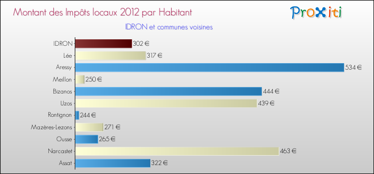 Montant des impôts locaux par Habitant pour IDRON et les communes proches Comparaison des impôts locaux par habitant pour IDRON et les communes voisines