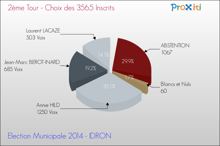 Résultats par rapport aux inscrits au 2ème Tour des Elections Municipales 2014 de la commune de IDRON Elections Municipales 2014 - Résultats par rapport aux inscrits au 2ème Tour pour la commune de IDRON