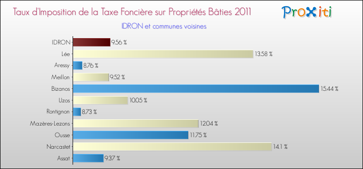 Taux d'imposition de la taxe foncière sur le bati 2011 pour IDRON et les communes proches Comparaison des taux d'imposition de la taxe foncière sur le bati 2011 pour IDRON et les communes voisines