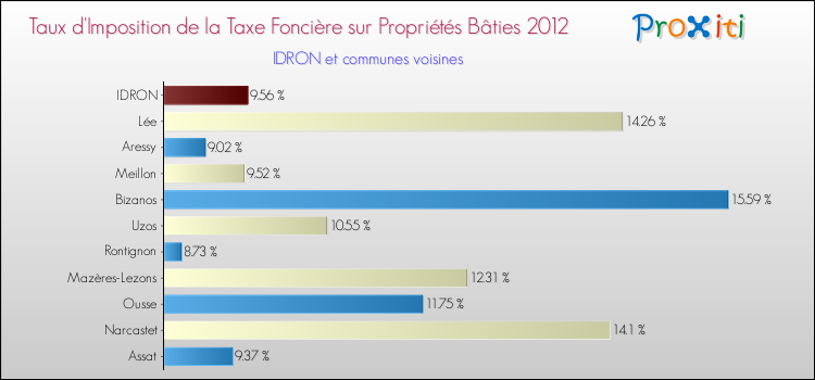 Taux d'imposition de la taxe foncière sur le bati 2012 pour IDRON et les communes proches Comparaison des taux d'imposition de la taxe foncière sur le bati 2012 pour IDRON et les communes voisines